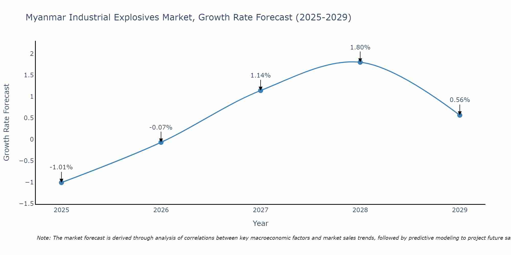 Myanmar Industrial Explosives Market Growth Rate