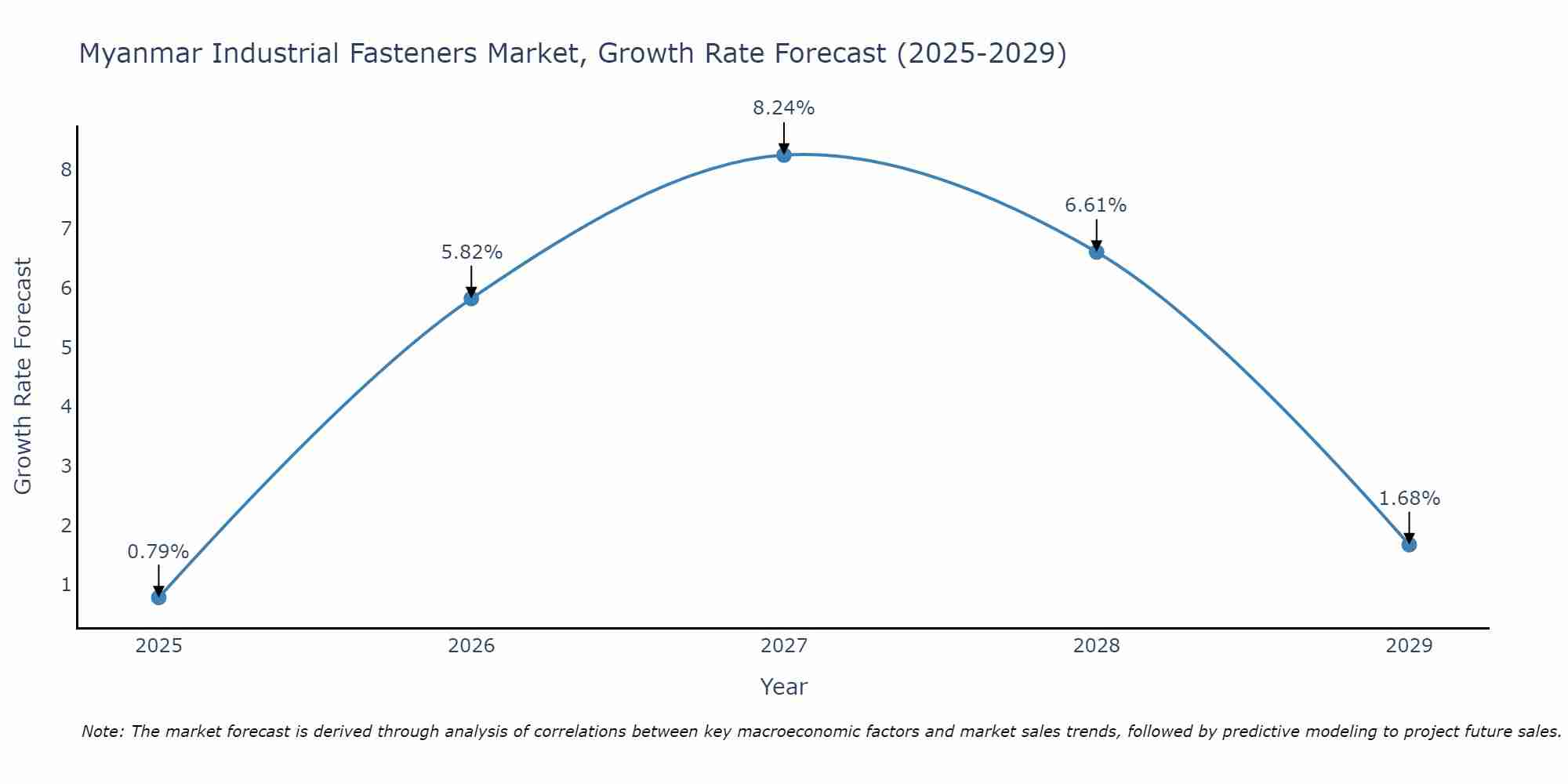 Myanmar Industrial Fasteners Market Growth Rate
