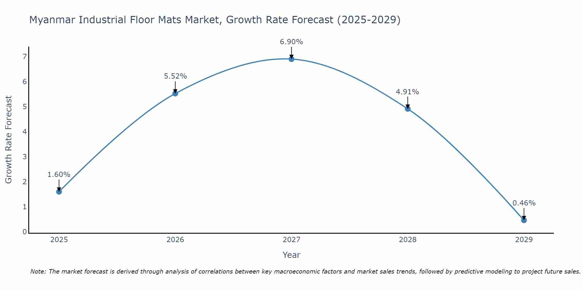 Myanmar Industrial Floor Mats Market Growth Rate