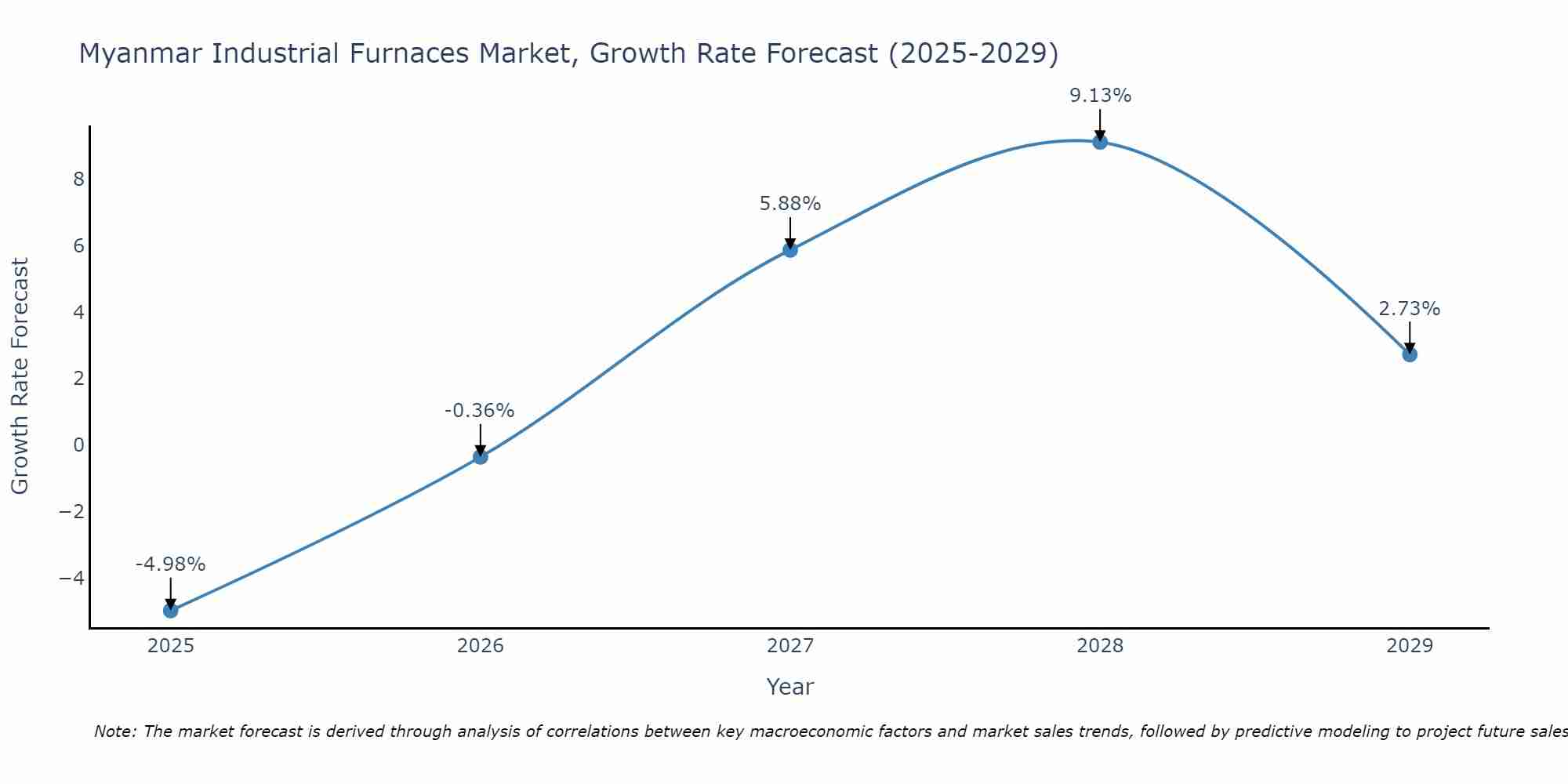 Myanmar Industrial Furnaces Market Growth Rate
