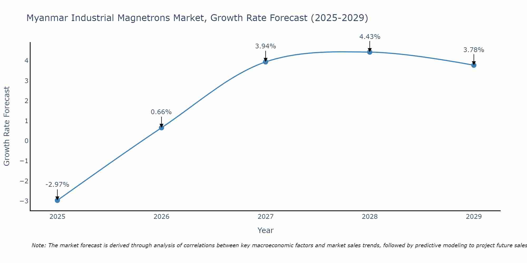 Myanmar Industrial Magnetrons Market Growth Rate