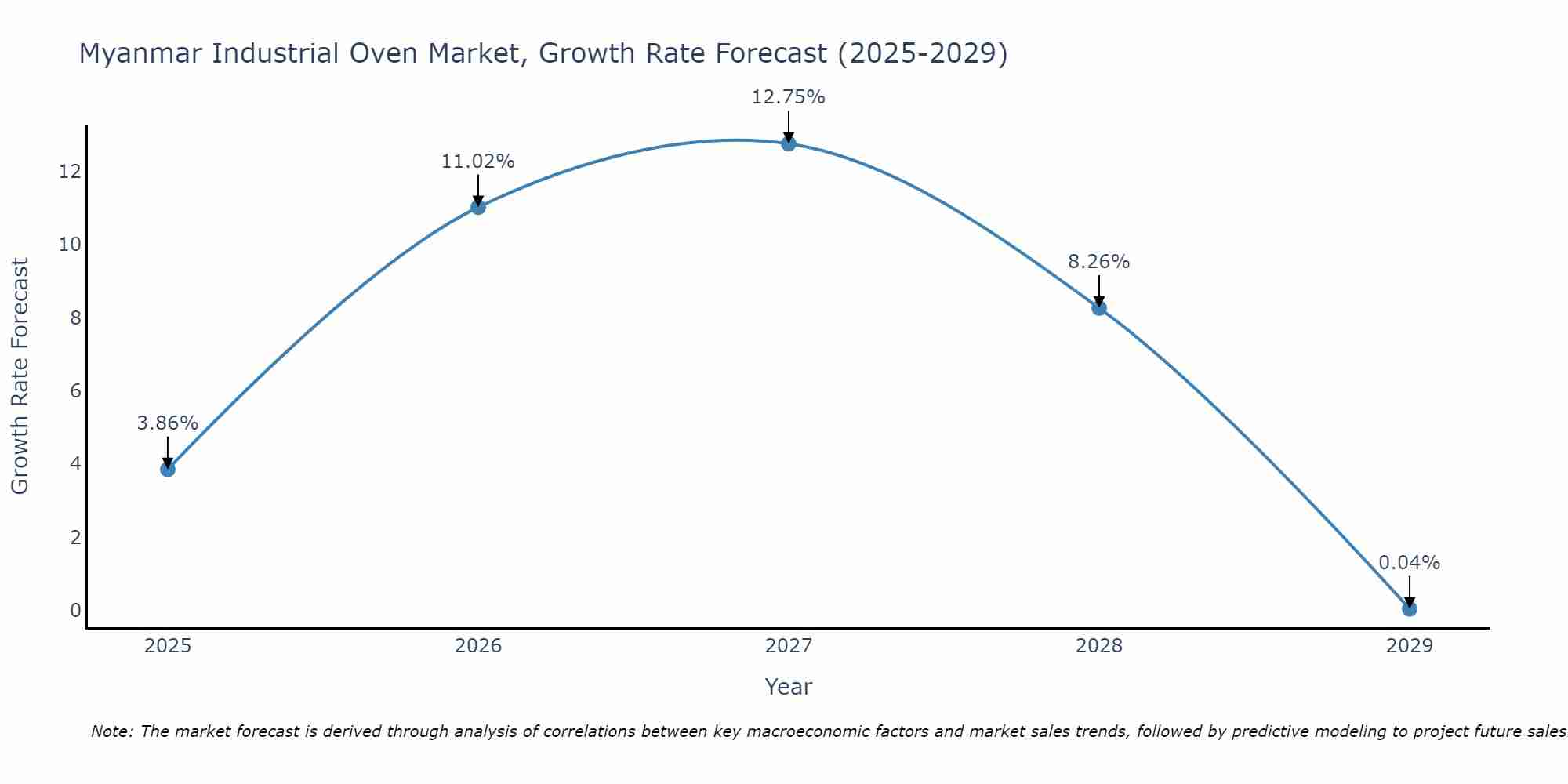 Myanmar Industrial Oven Market Growth Rate
