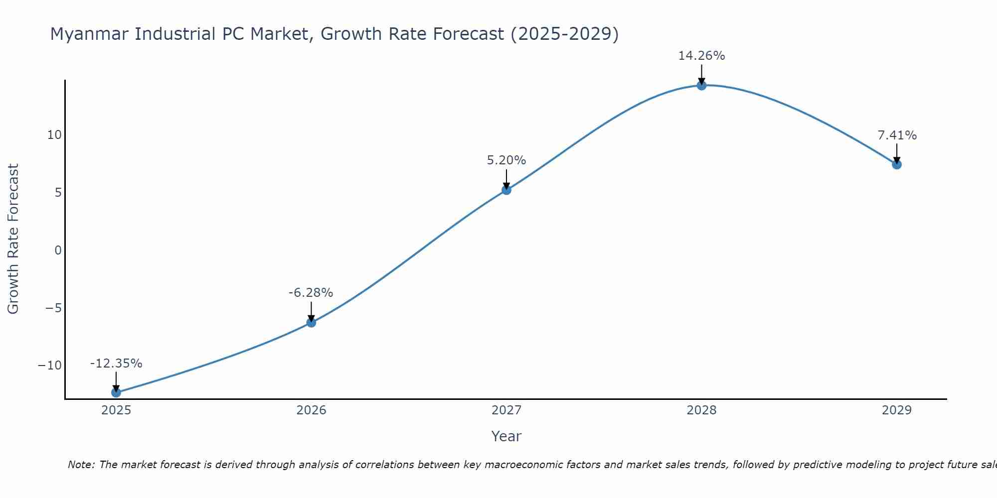 Myanmar Industrial PC Market Growth Rate