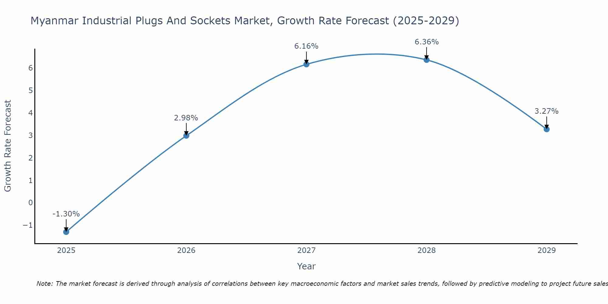 Myanmar Industrial Plugs And Sockets Market Growth Rate