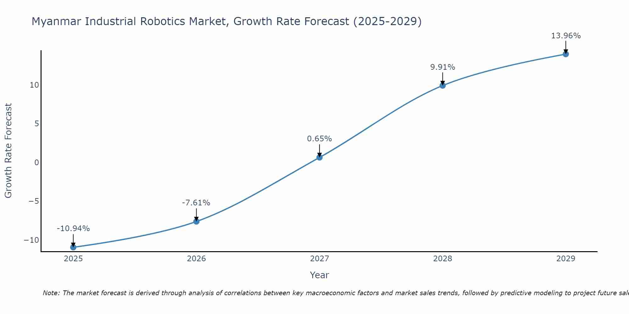 Myanmar Industrial Robotics Market Growth Rate