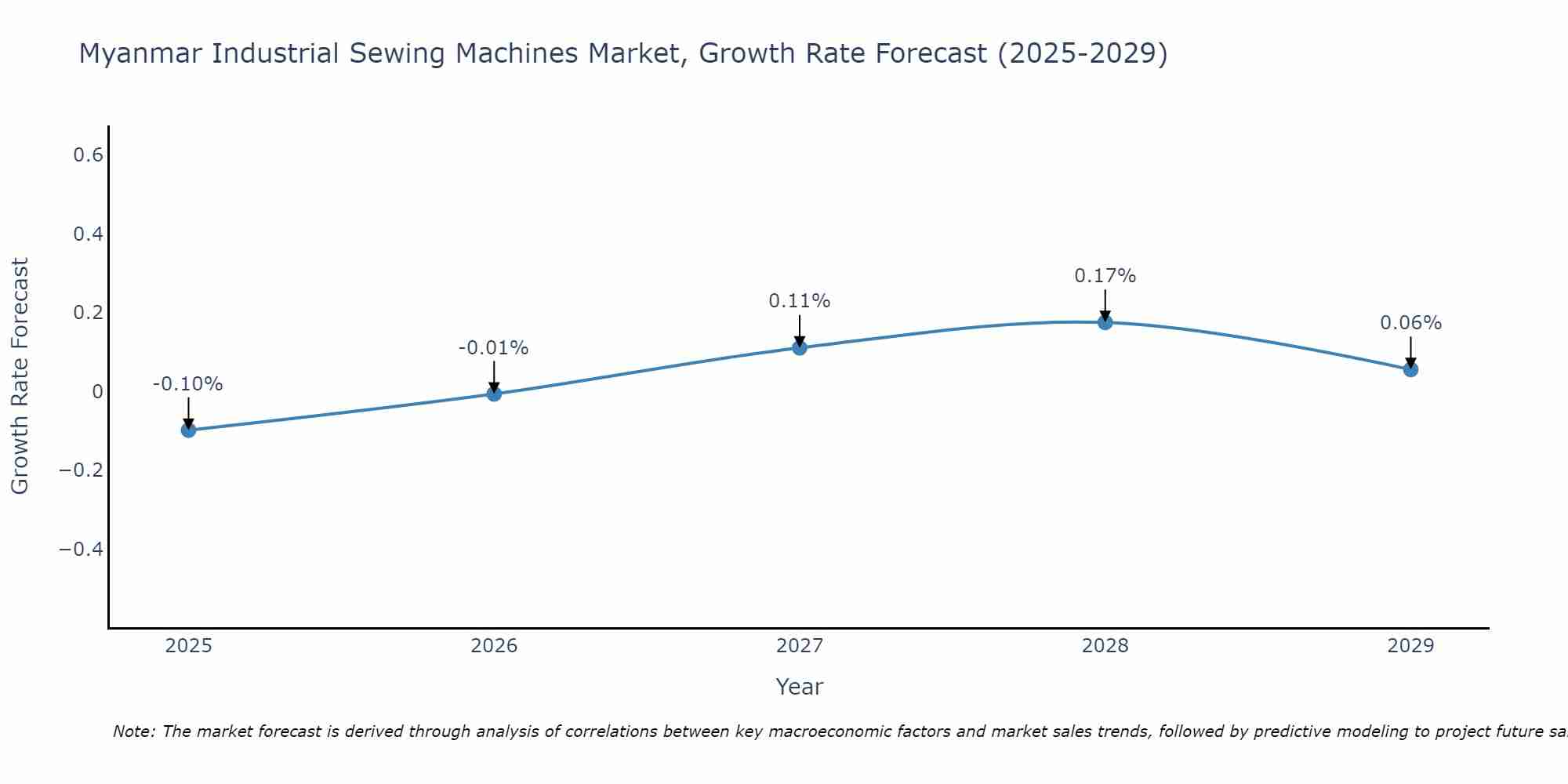 Myanmar Industrial Sewing Machines Market Growth Rate