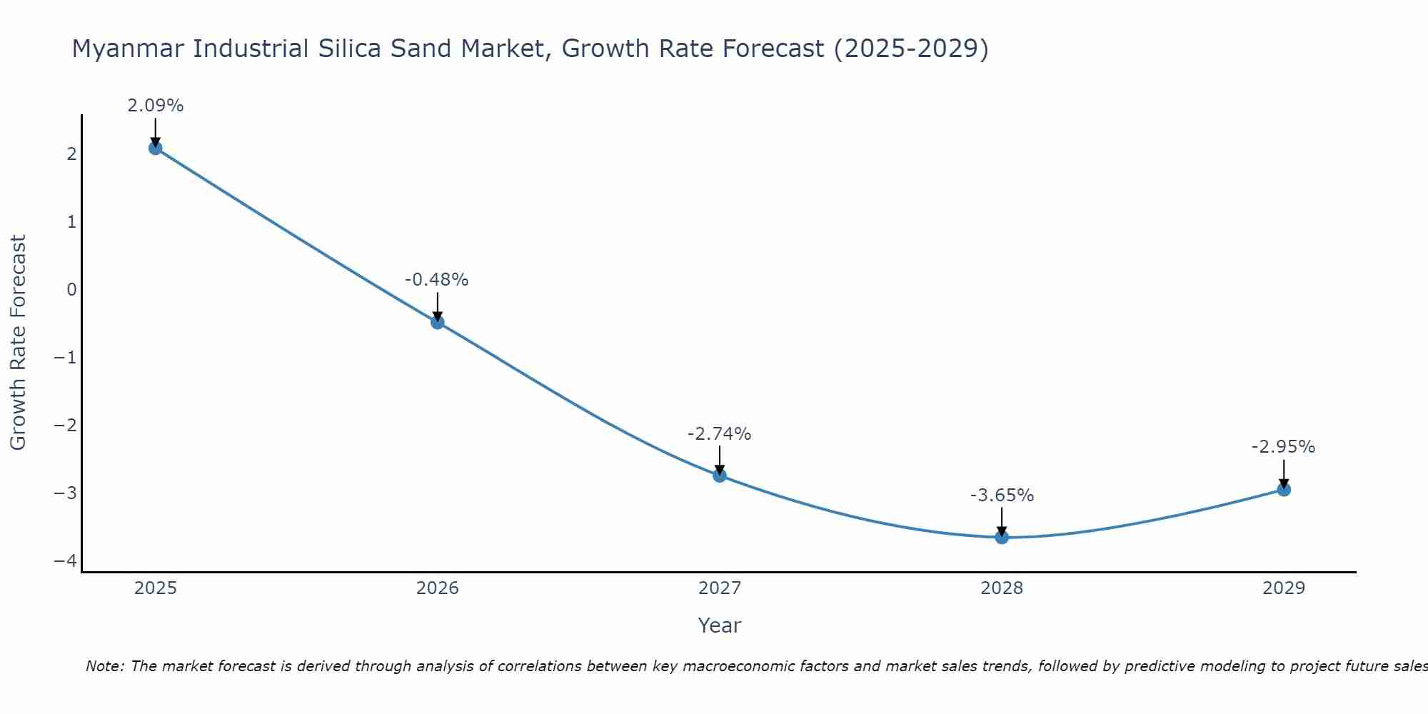 Myanmar Industrial Silica Sand Market Growth Rate