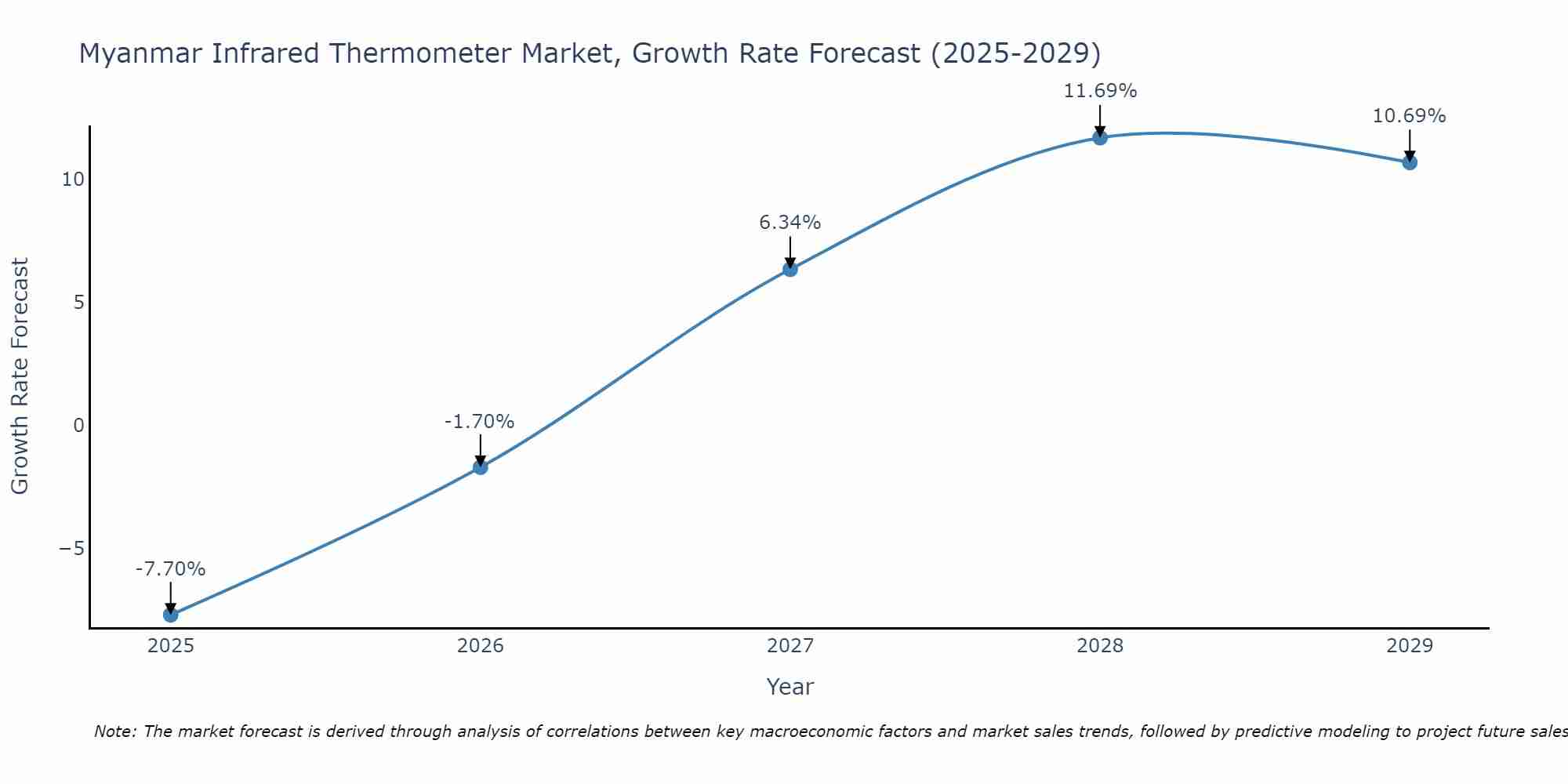 Myanmar Infrared Thermometer Market Size Growth Rate