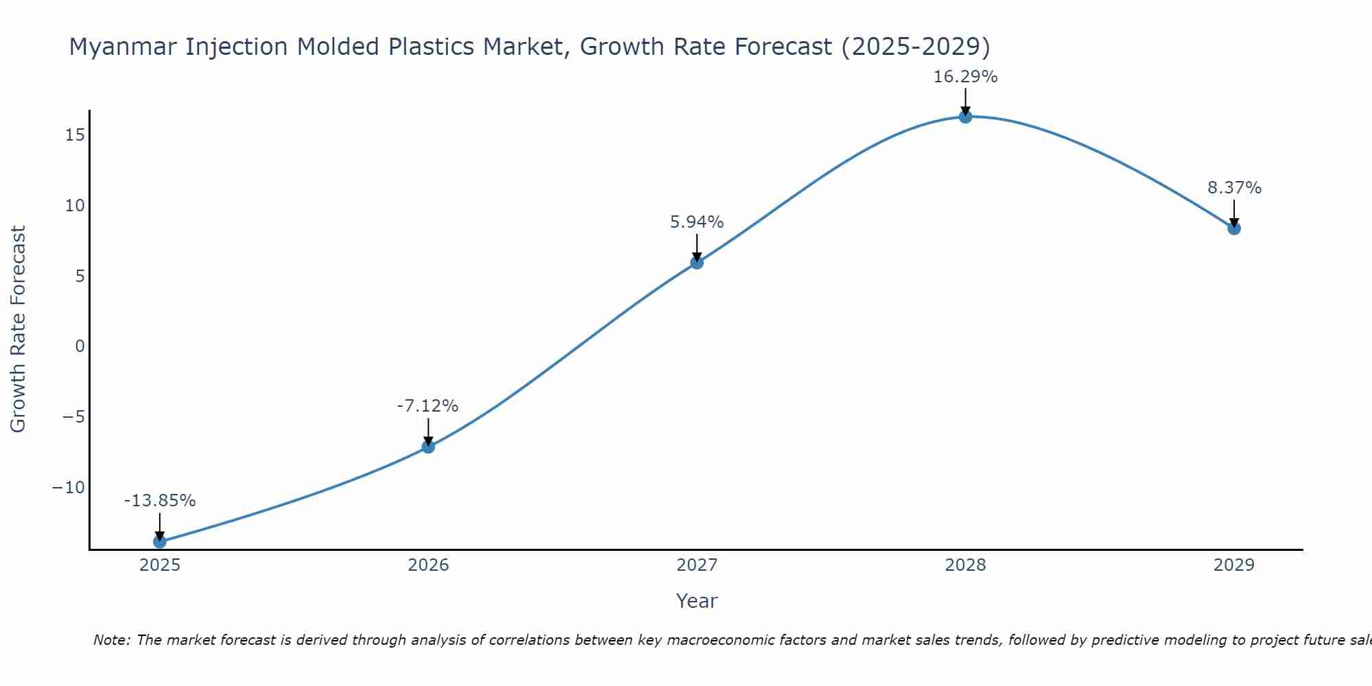 Myanmar Injection Molded Plastics Market Growth Rate