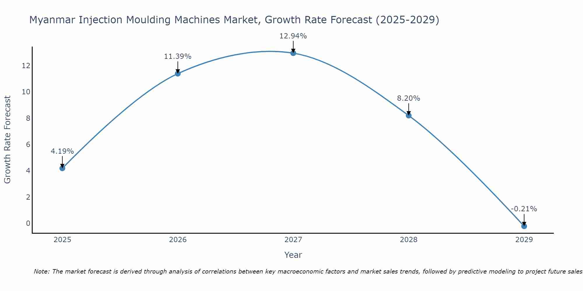 Myanmar Injection Moulding Machines Market Growth Rate