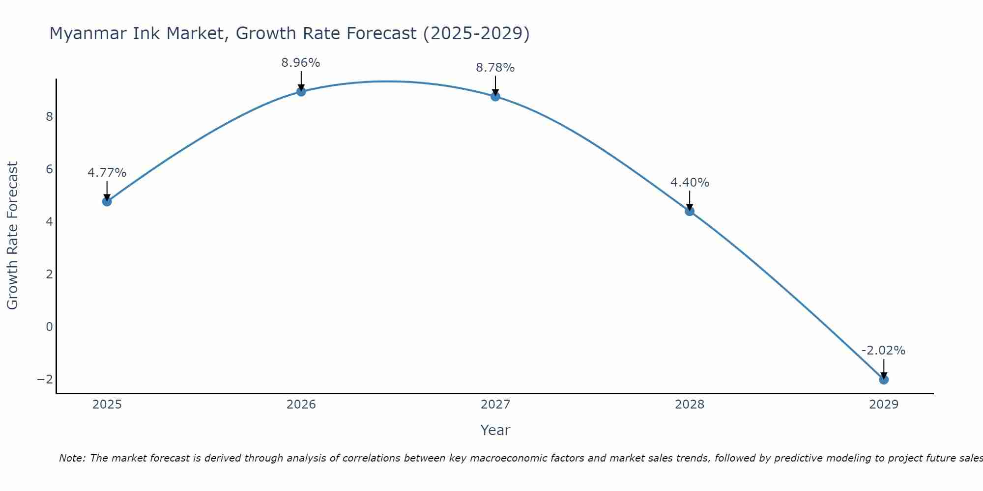 Myanmar Ink Market Growth Rate