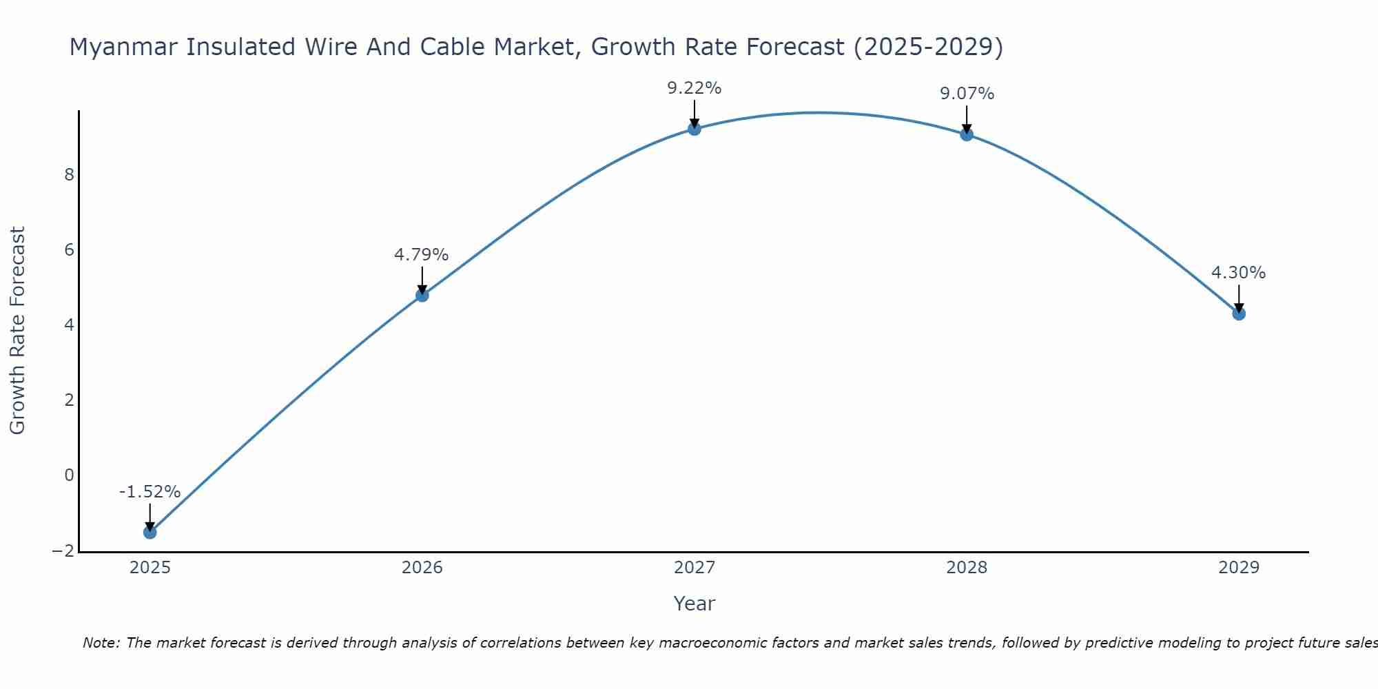 Myanmar Insulated Wire And Cable Market Growth Rate