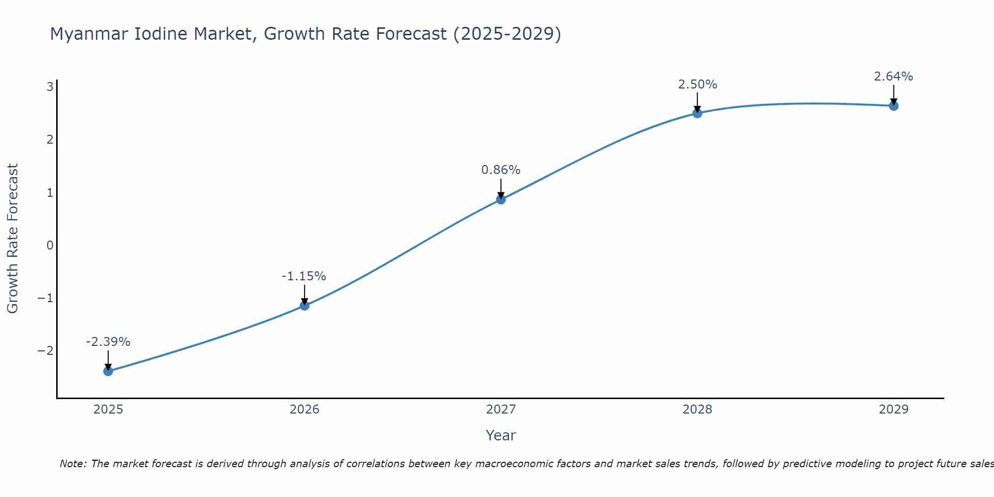 Myanmar Iodine Market Growth Rate