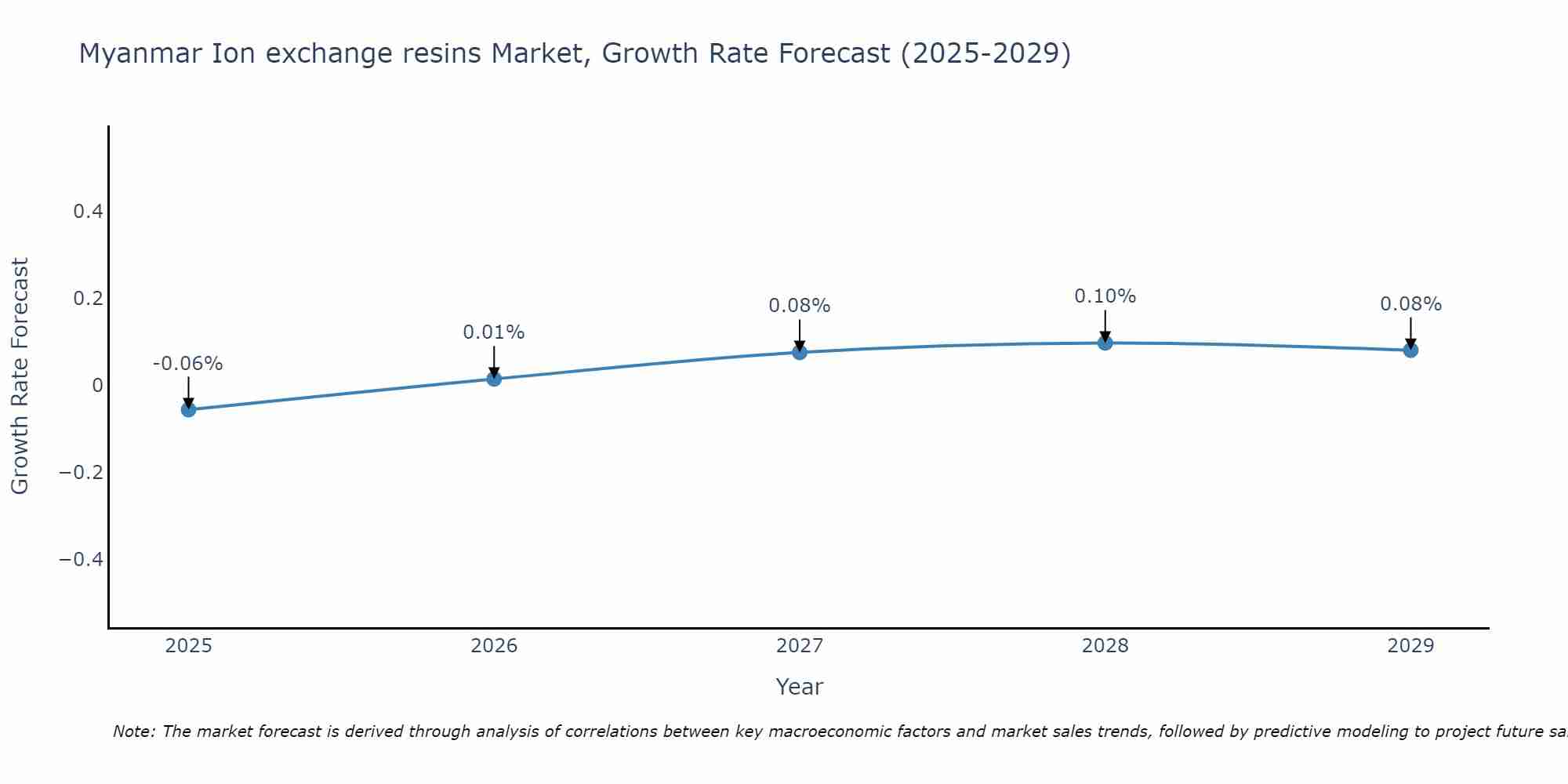Myanmar Ion exchange resins Market Growth Rate