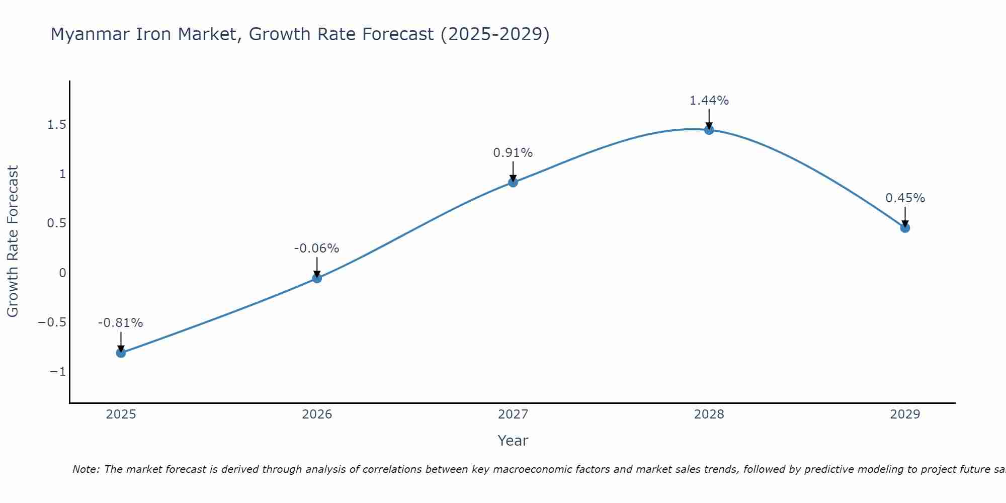 Myanmar Iron Market Growth Rate