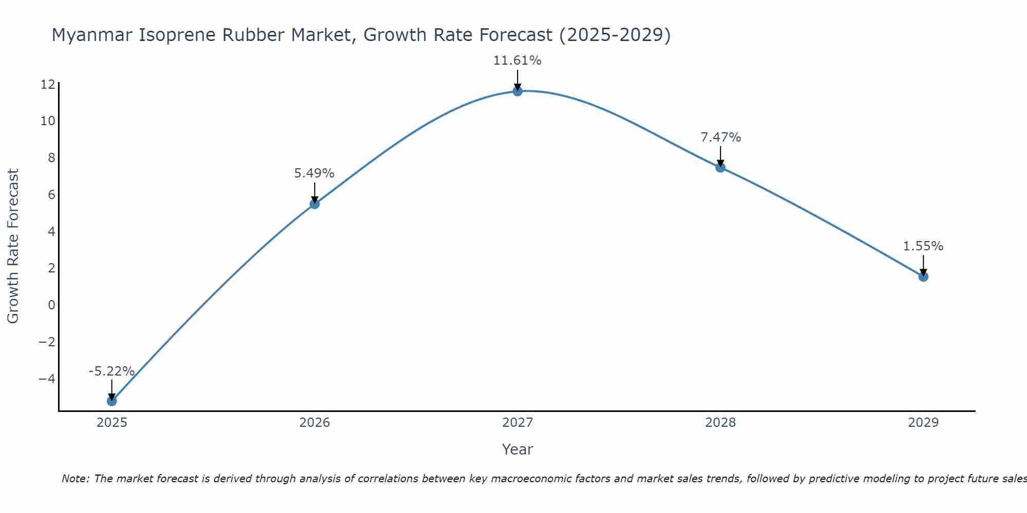 Myanmar Isoprene Rubber Market Growth Rate