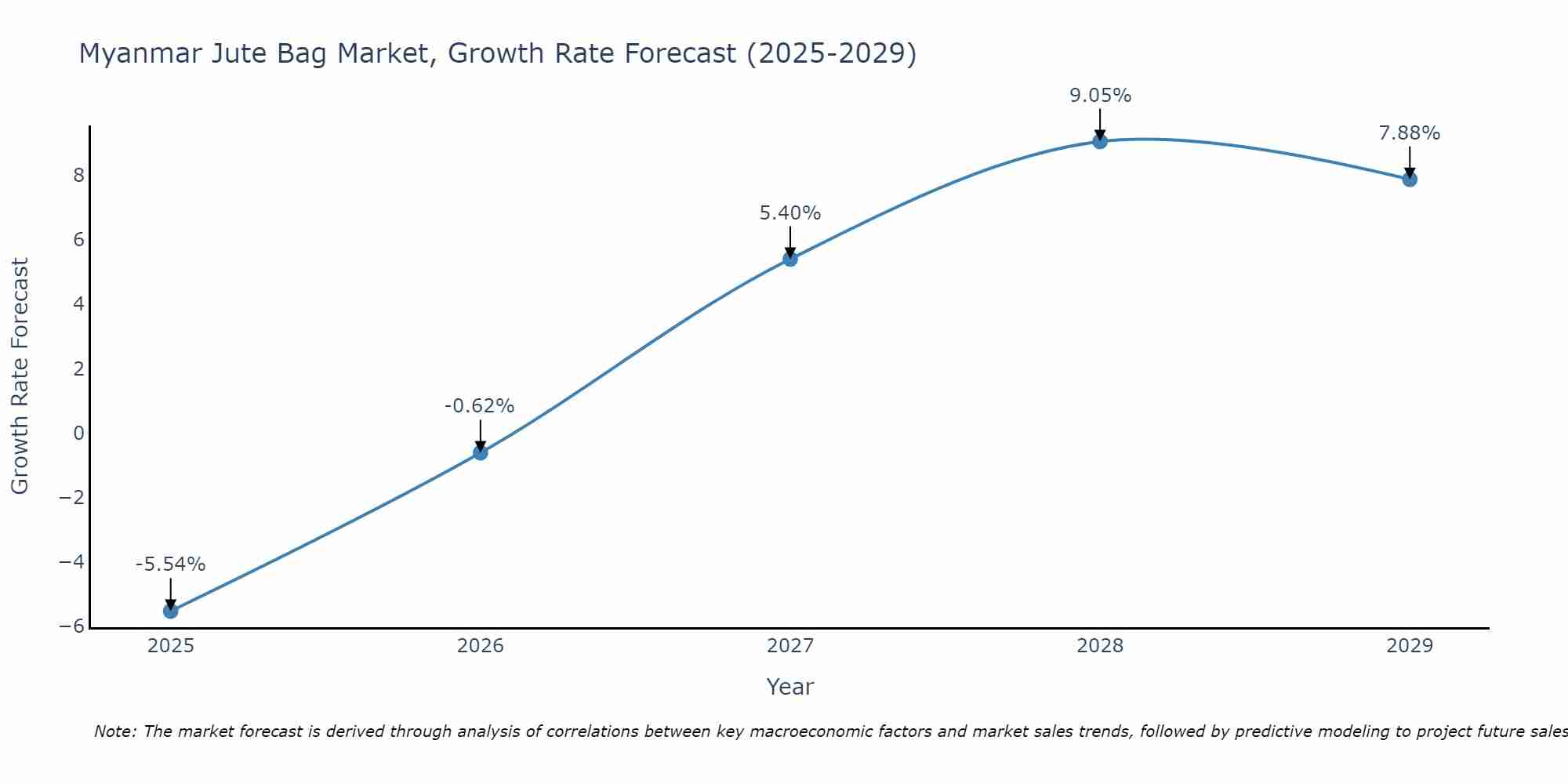 Myanmar Jute Bag Market Growth Rate