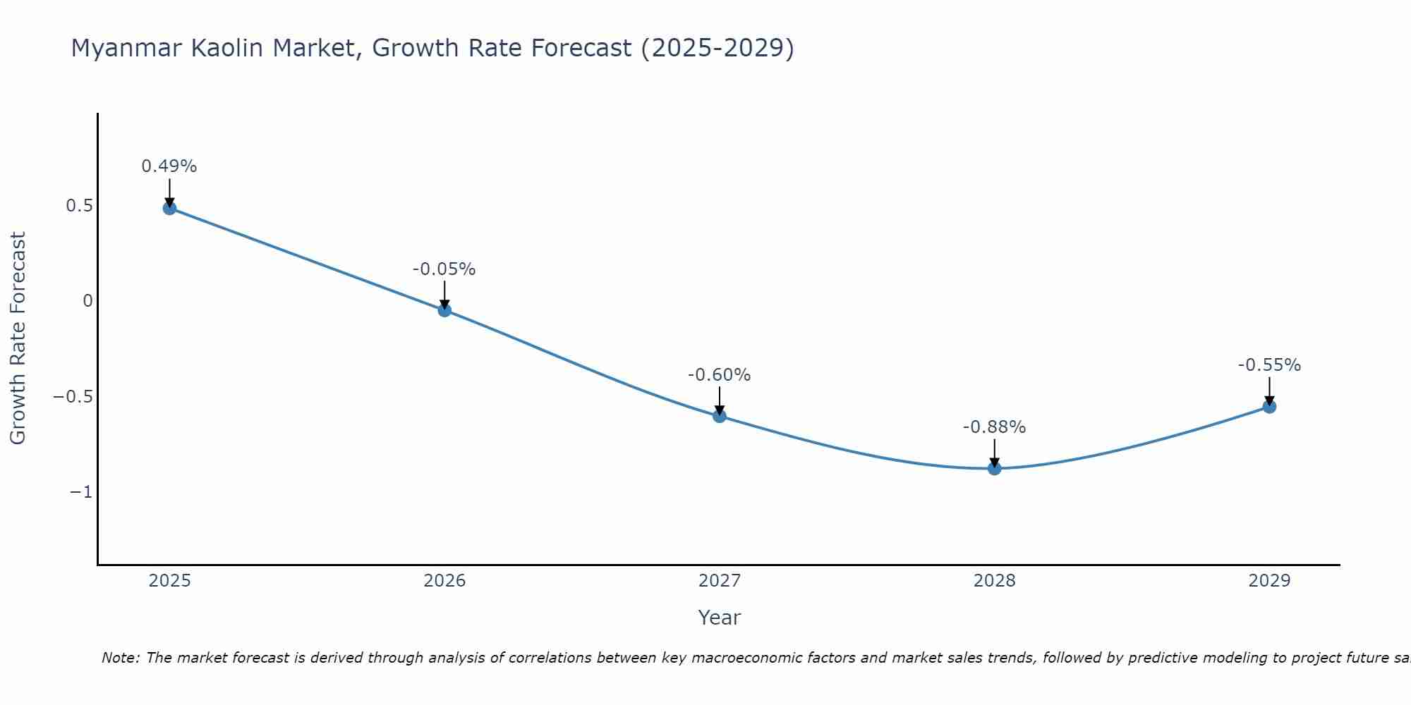 Myanmar Kaolin Market Growth Rate