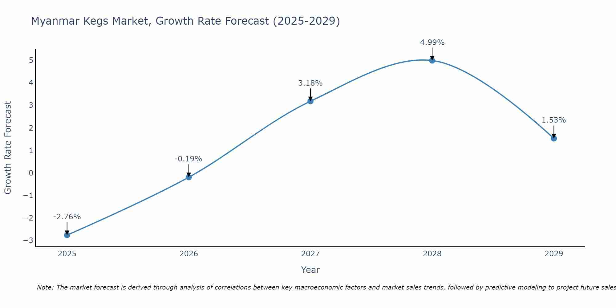 Myanmar Kegs Market Growth Rate