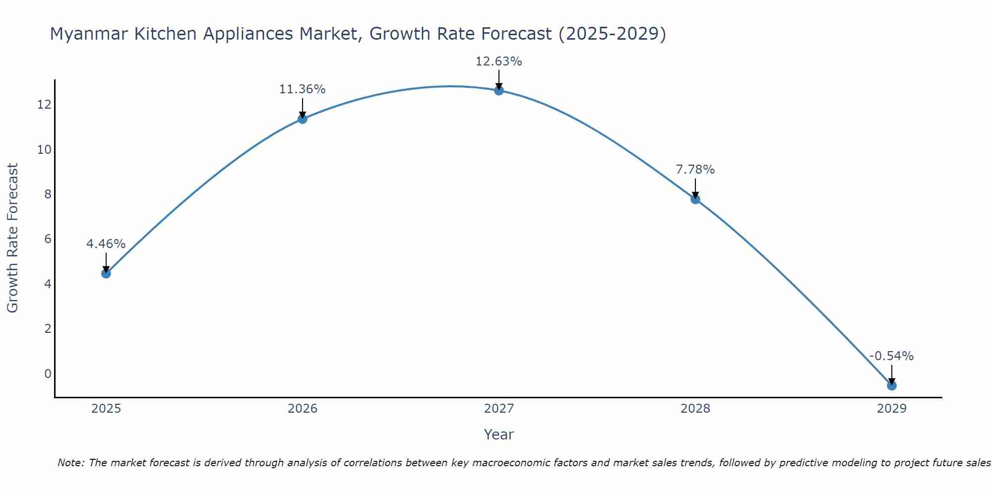 Myanmar Kitchen Appliances Market Size Growth Rate