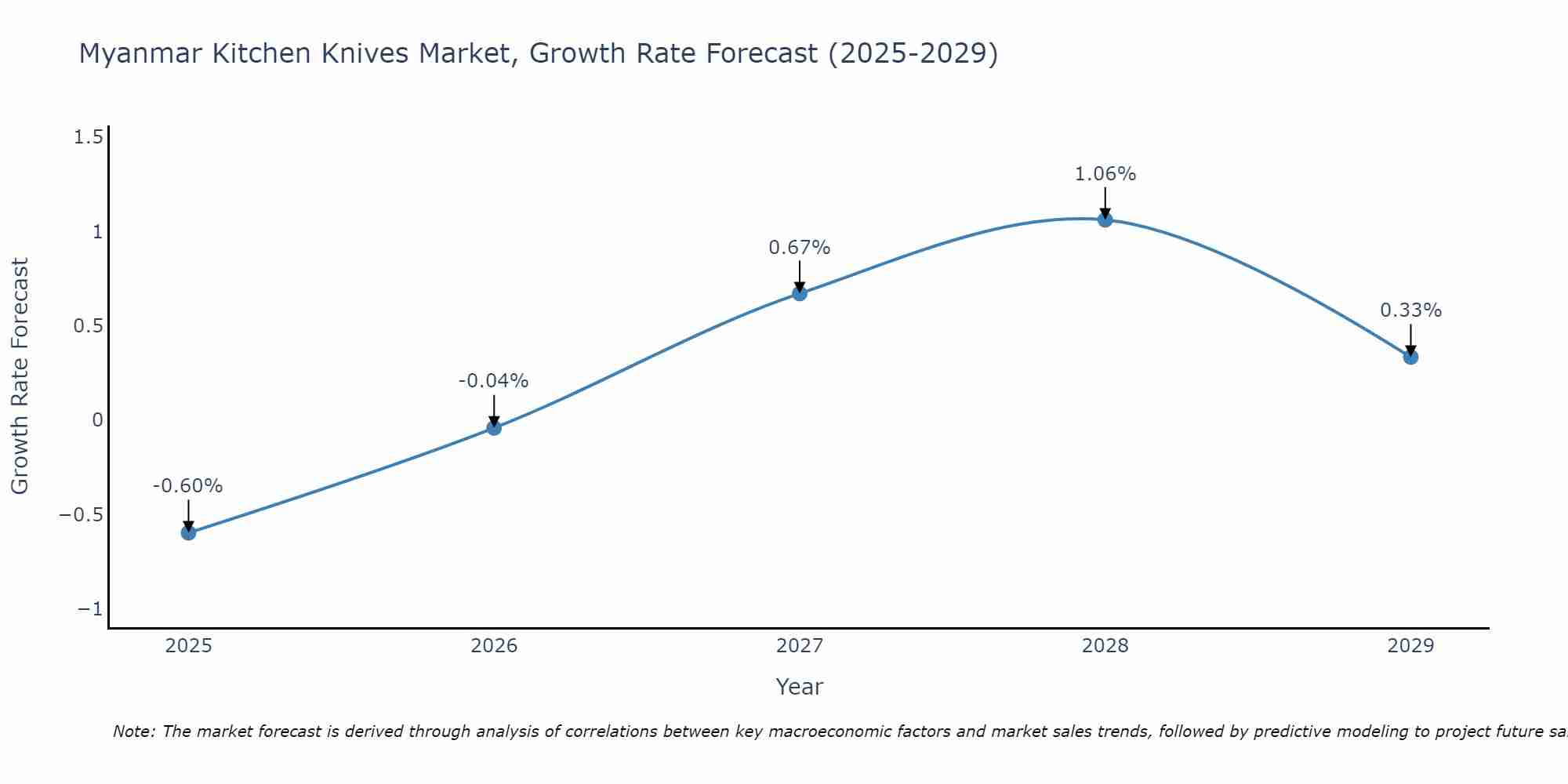 Myanmar Kitchen Knives Market Growth Rate