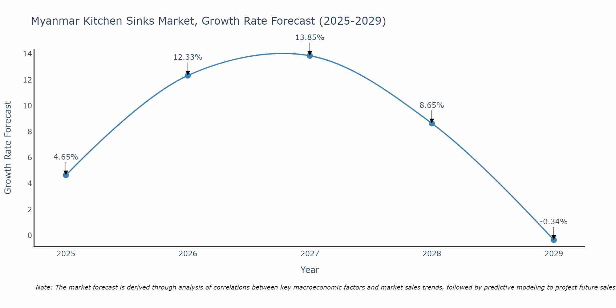 Myanmar Kitchen Sinks Market Growth Rate