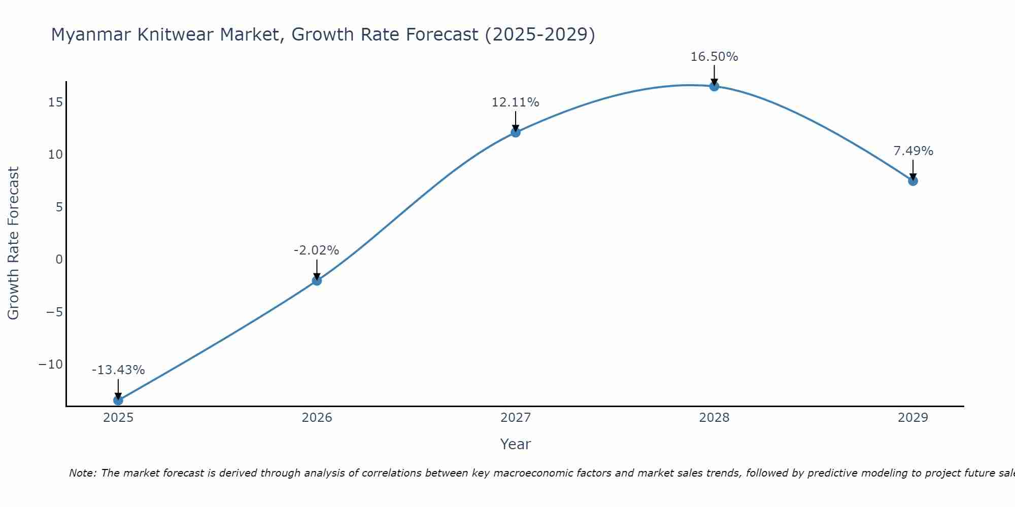 Myanmar Knitwear Market Size Growth Rate