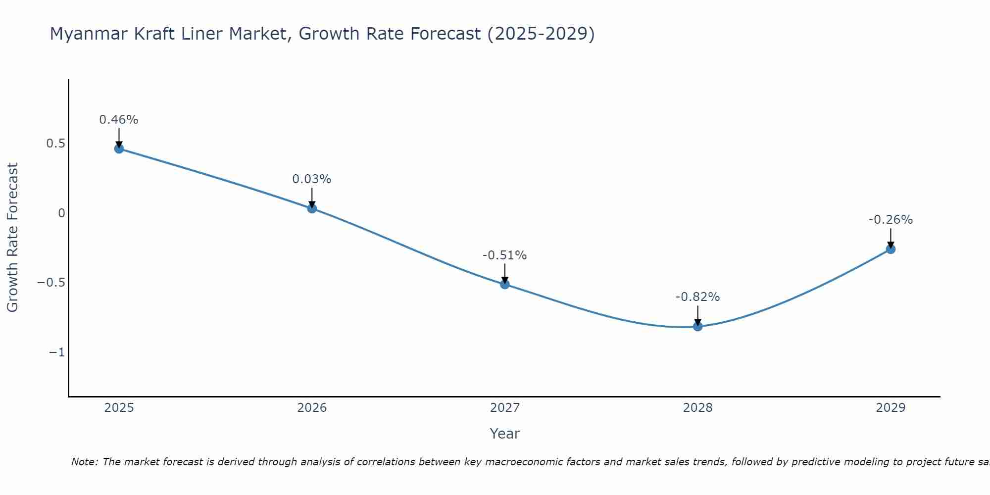 Myanmar Kraft Liner Market Size Growth Rate