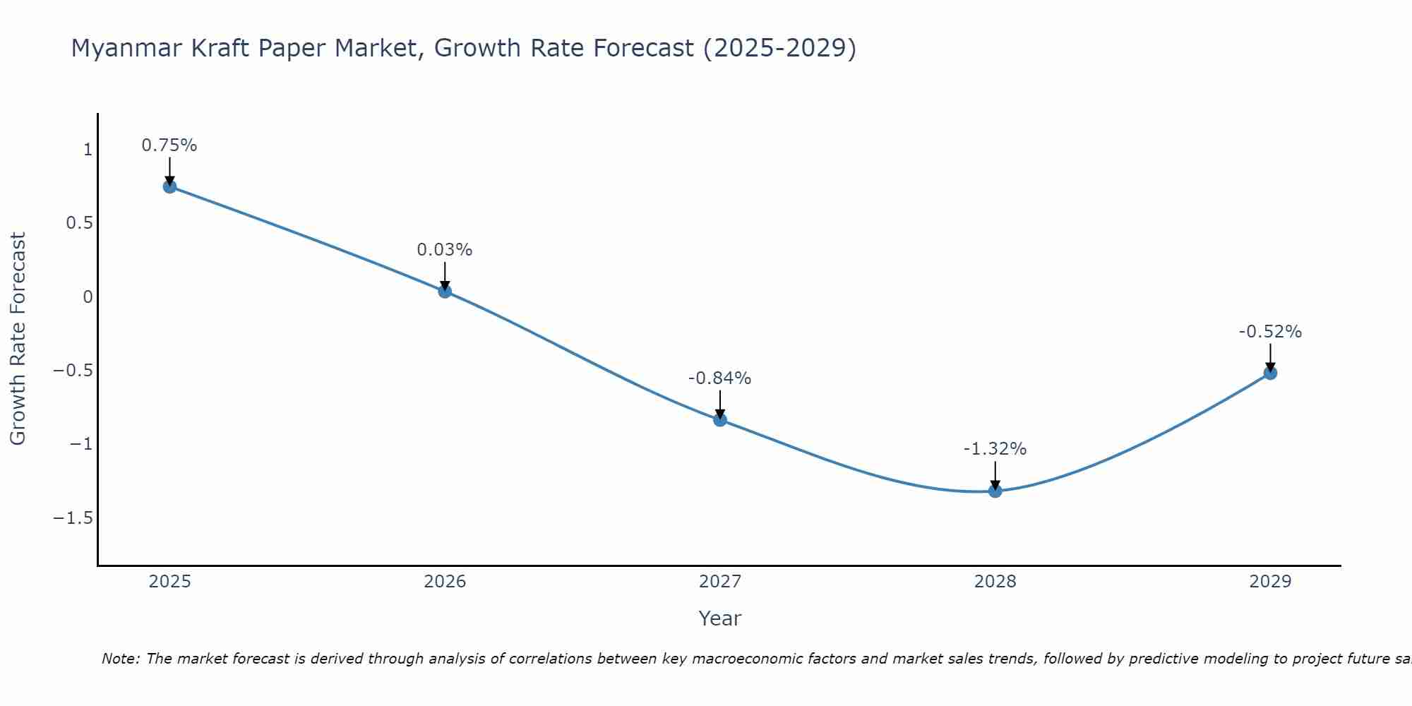 Myanmar Kraft Paper Market Growth Rate