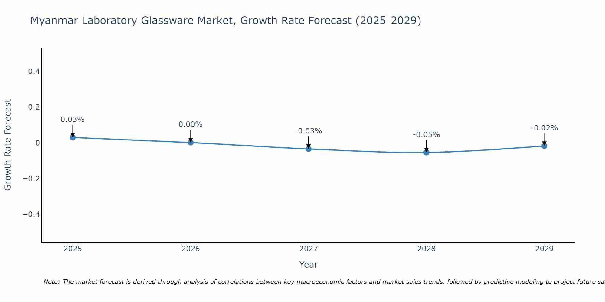 Myanmar Laboratory Glassware Market Size Growth Rate