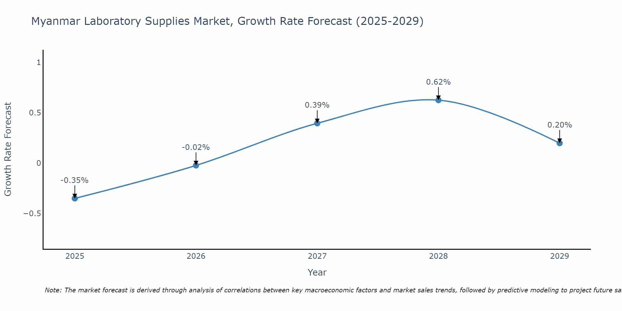 Myanmar Laboratory Supplies Market Growth Rate