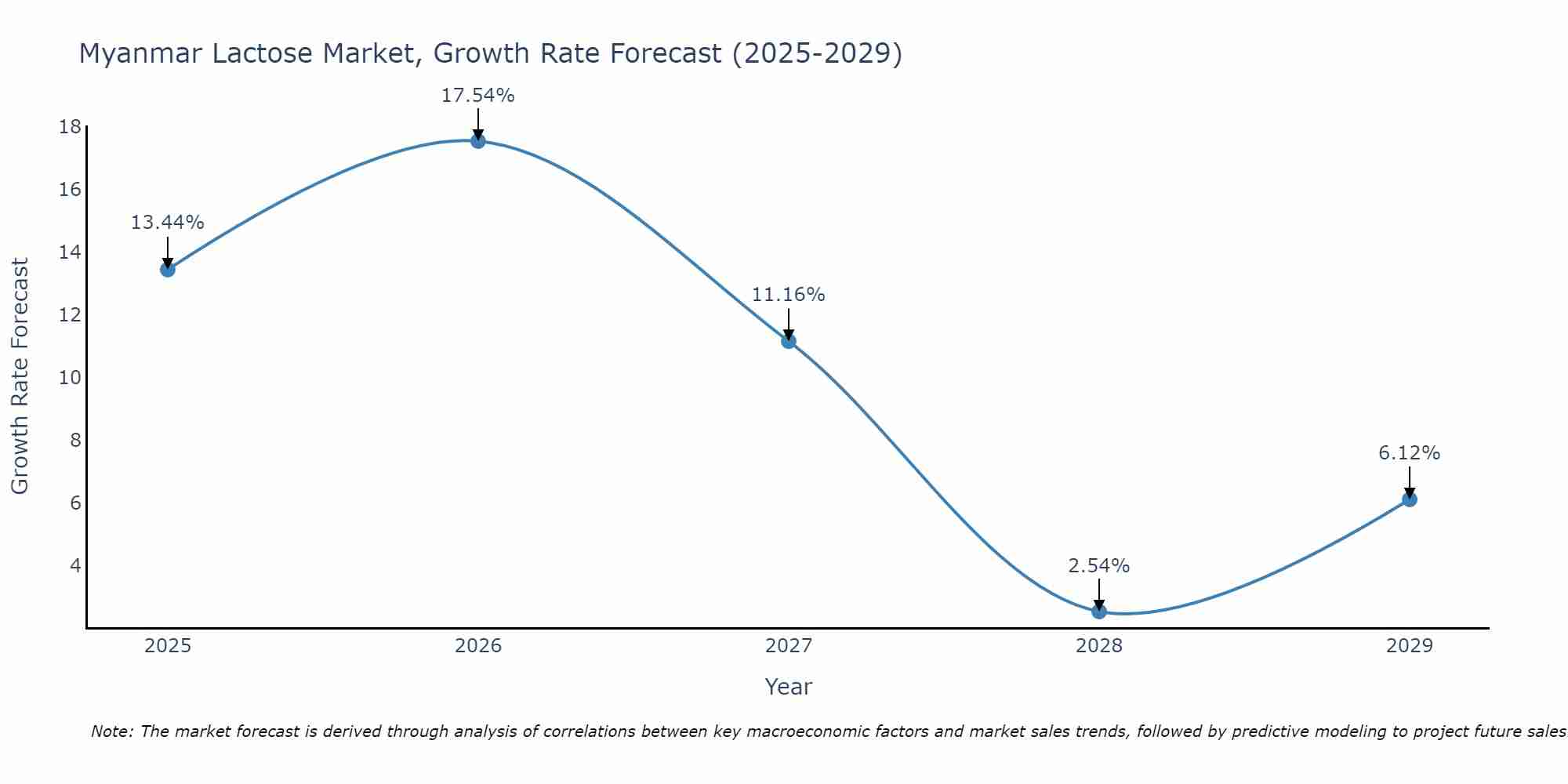 Myanmar Lactose Market Growth Rate