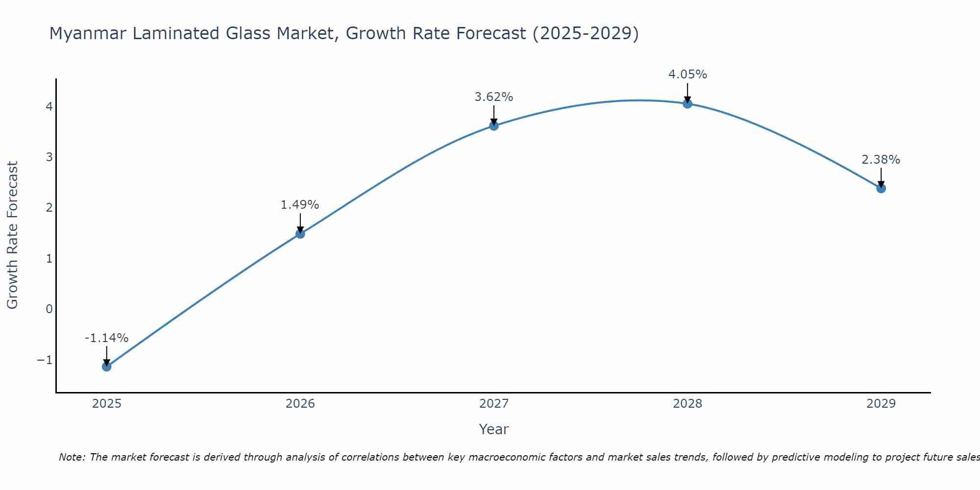 Myanmar Laminated Glass Market Growth Rate