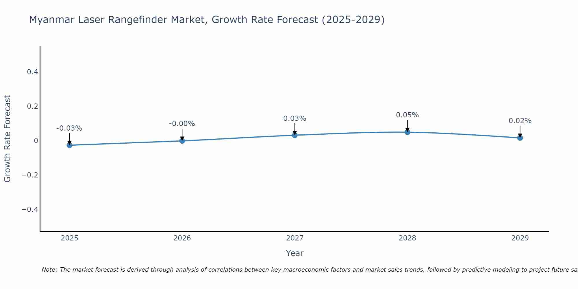 Myanmar Laser Rangefinder Market Growth Rate