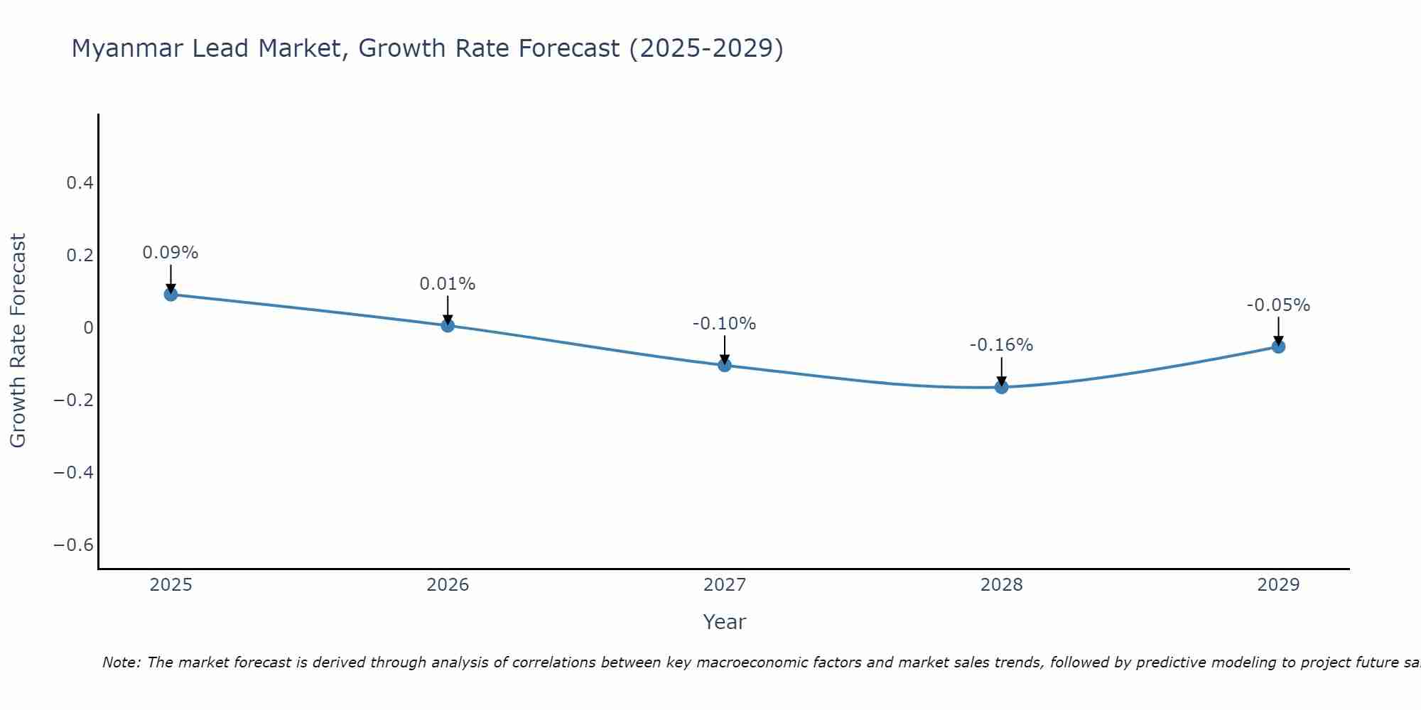 Myanmar Lead Market Growth Rate