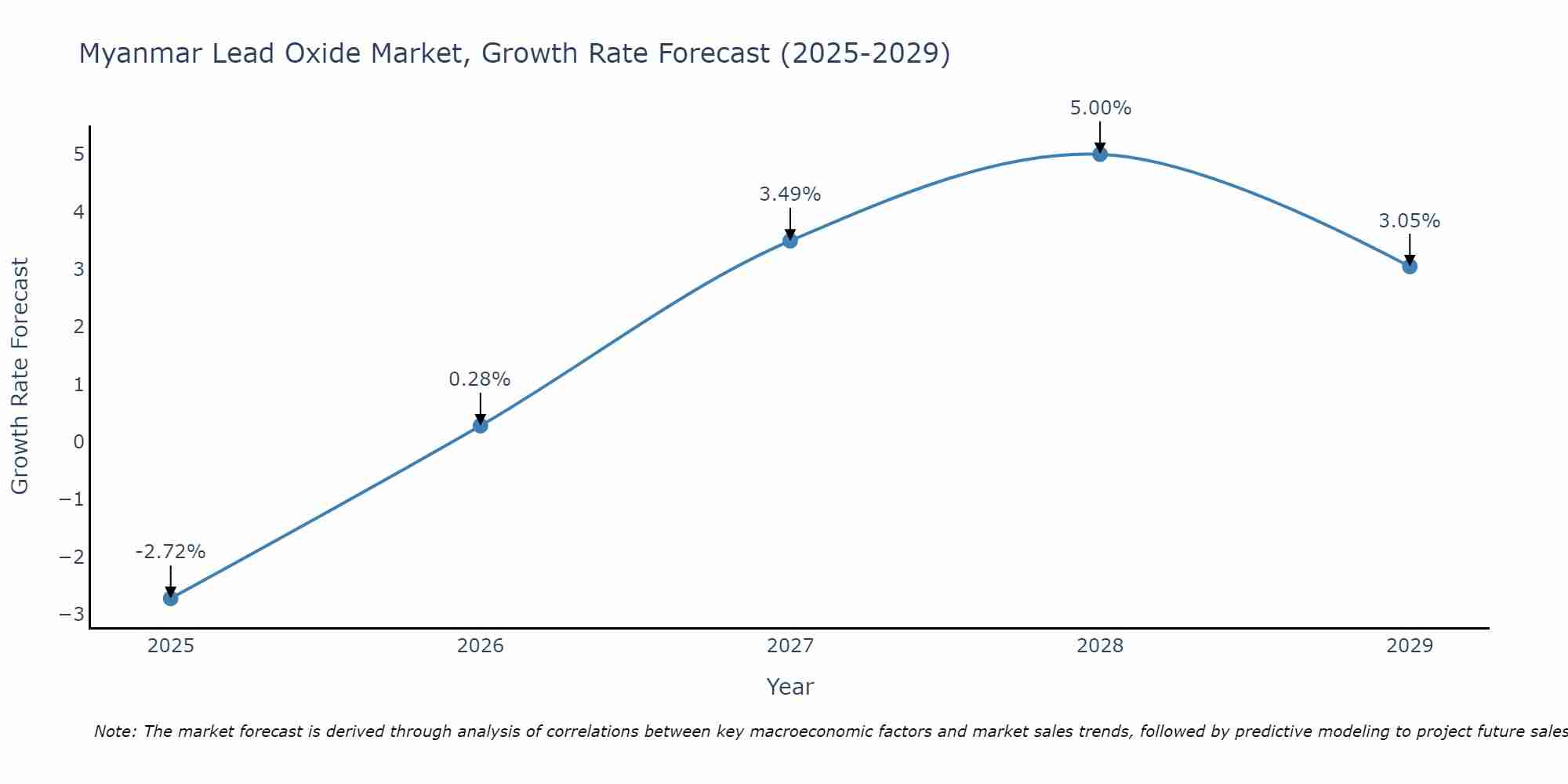 Myanmar Lead Oxide Market Growth Rate