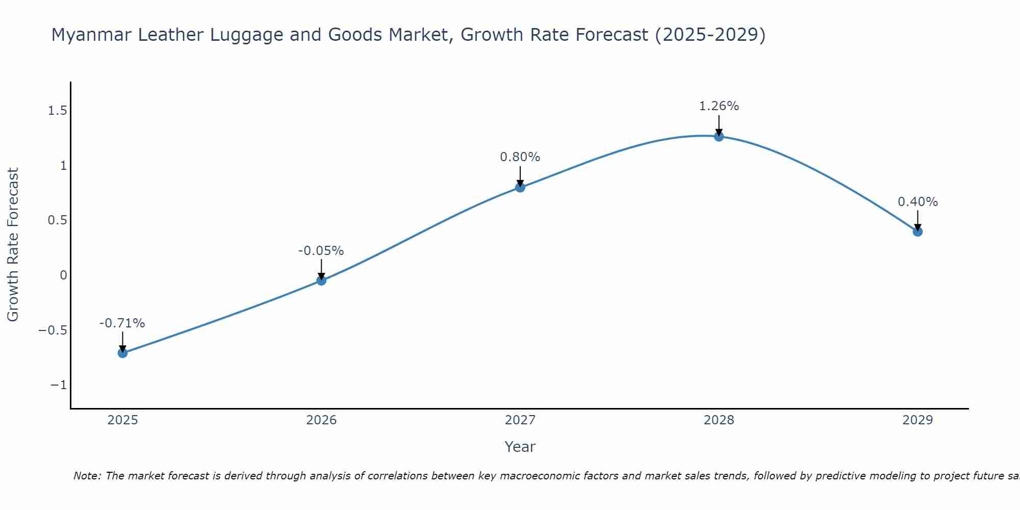 Myanmar Leather Luggage and Goods Market Growth Rate