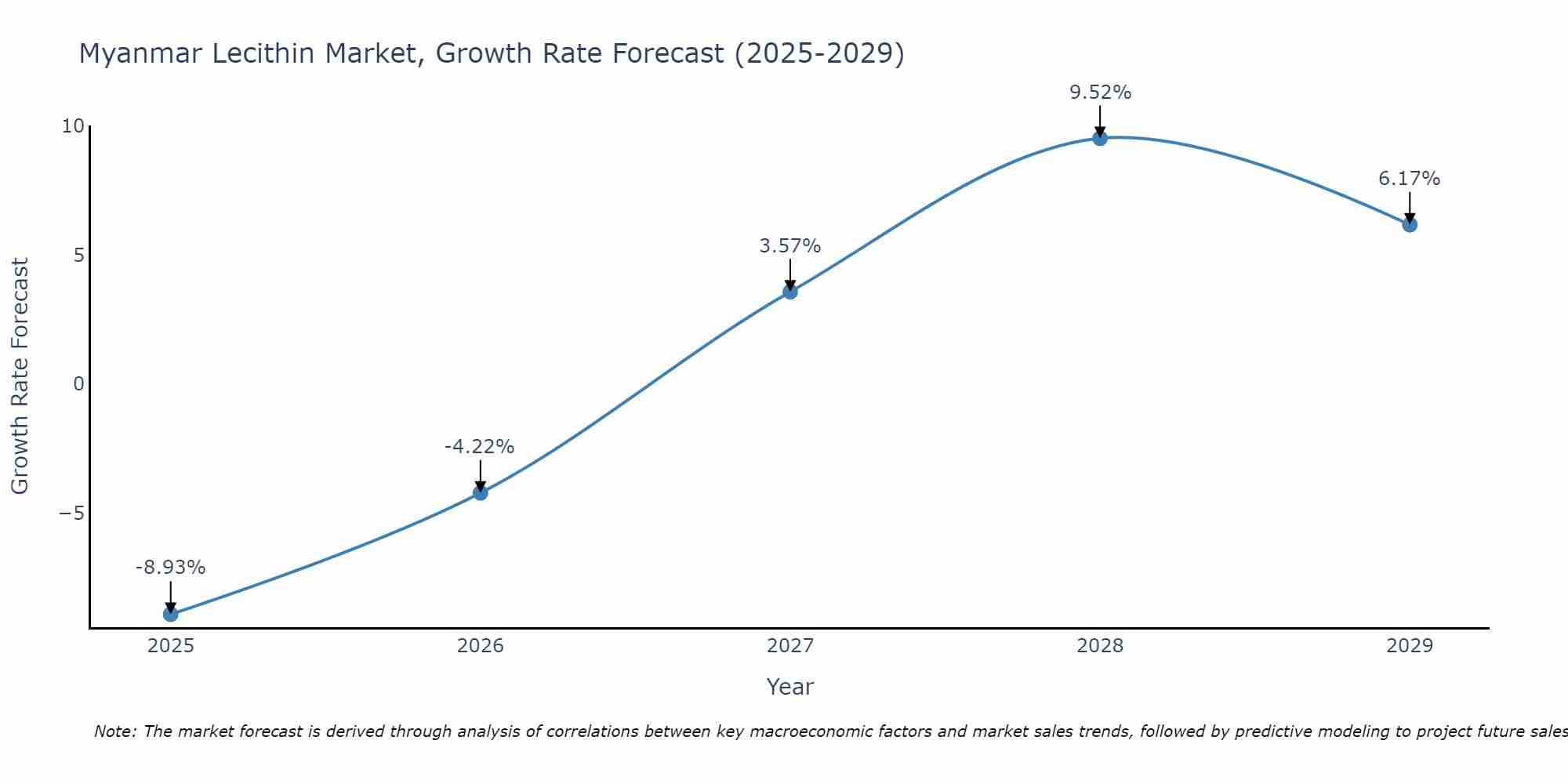 Myanmar Lecithin Market Size Growth Rate