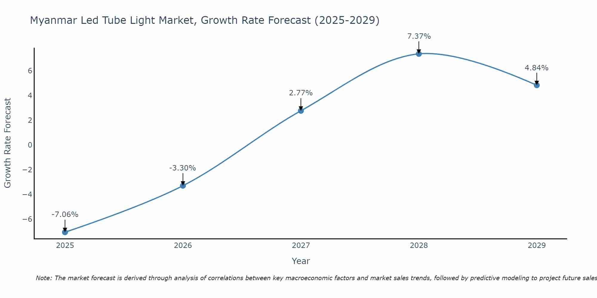 Myanmar Led Tube Light Market Growth Rate