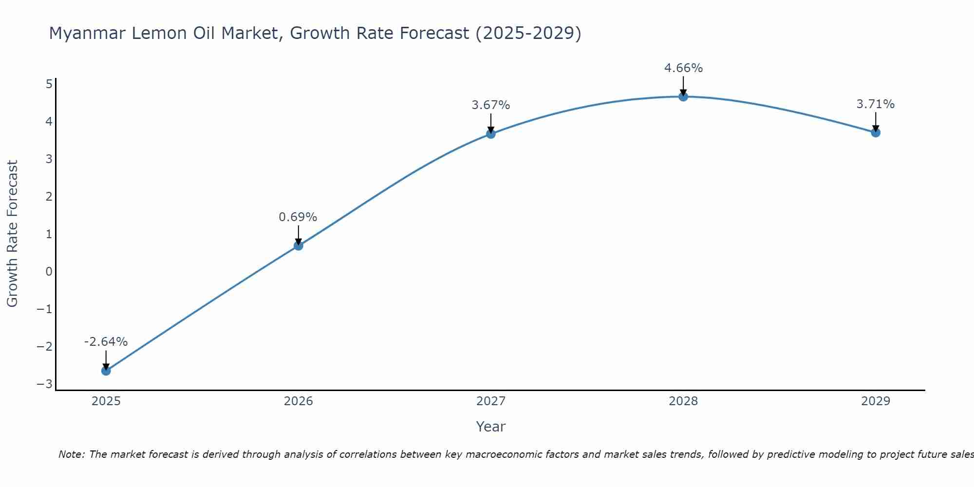 Myanmar Lemon Oil Market Growth Rate