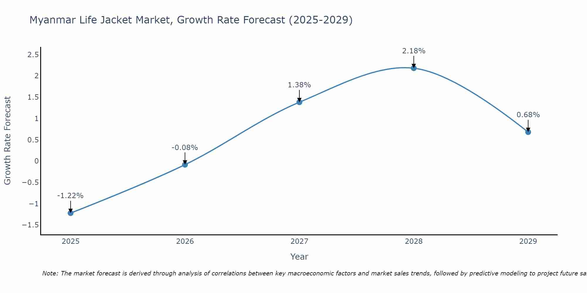 Myanmar Life Jacket Market Growth Rate