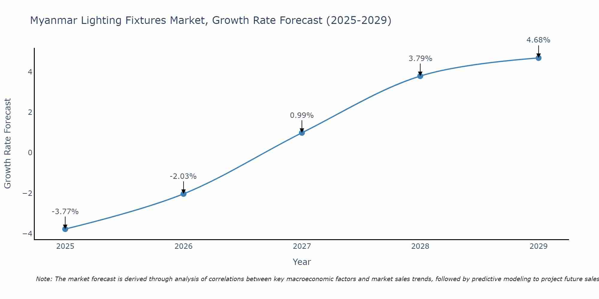 Myanmar Lighting Fixtures Market Growth Rate