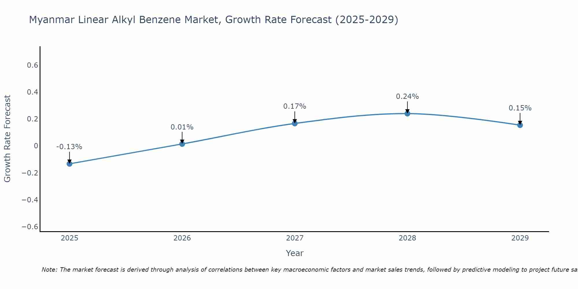 Myanmar Linear Alkyl Benzene Market Growth Rate