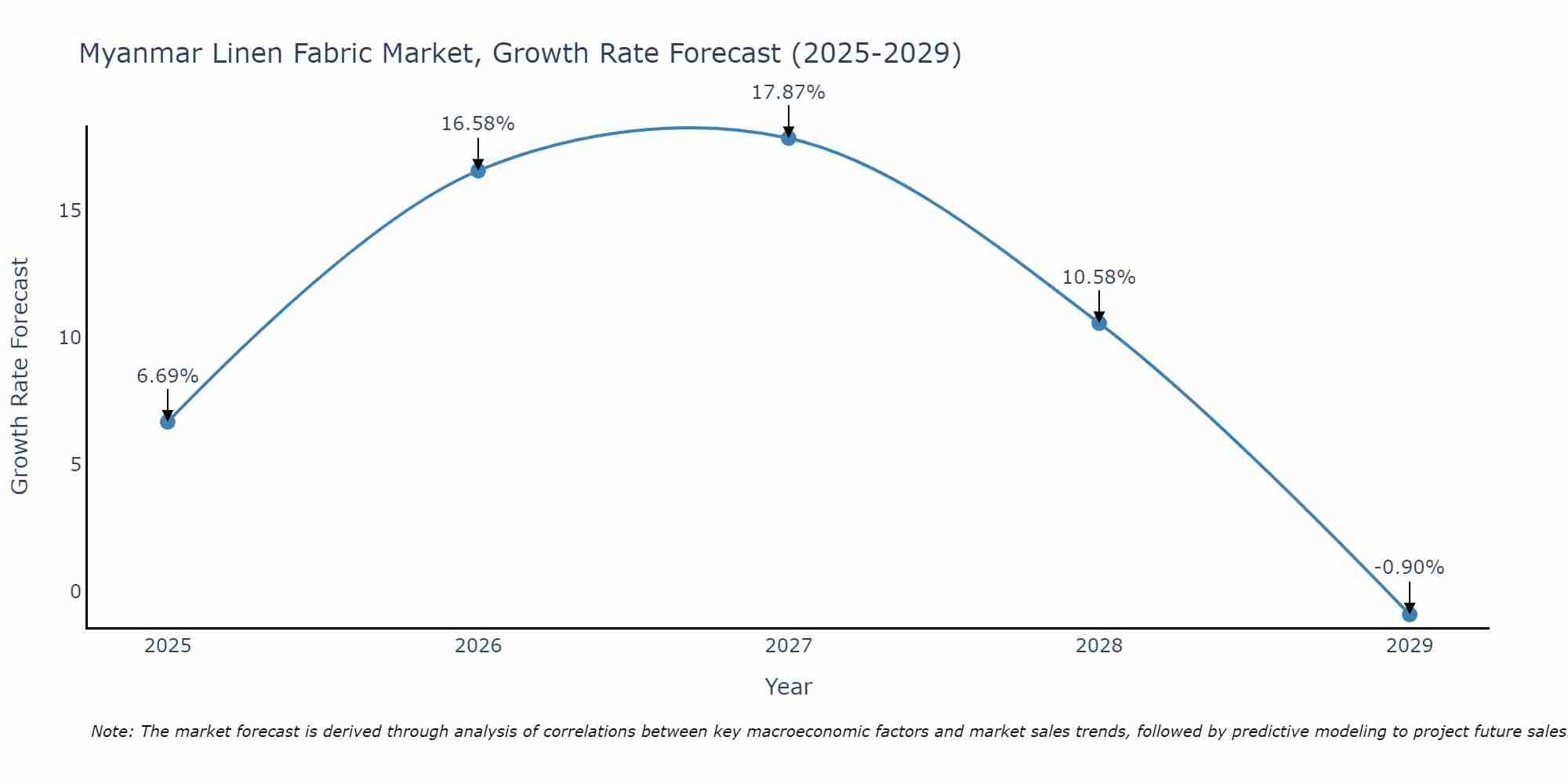 Myanmar Linen Fabric Market Growth Rate