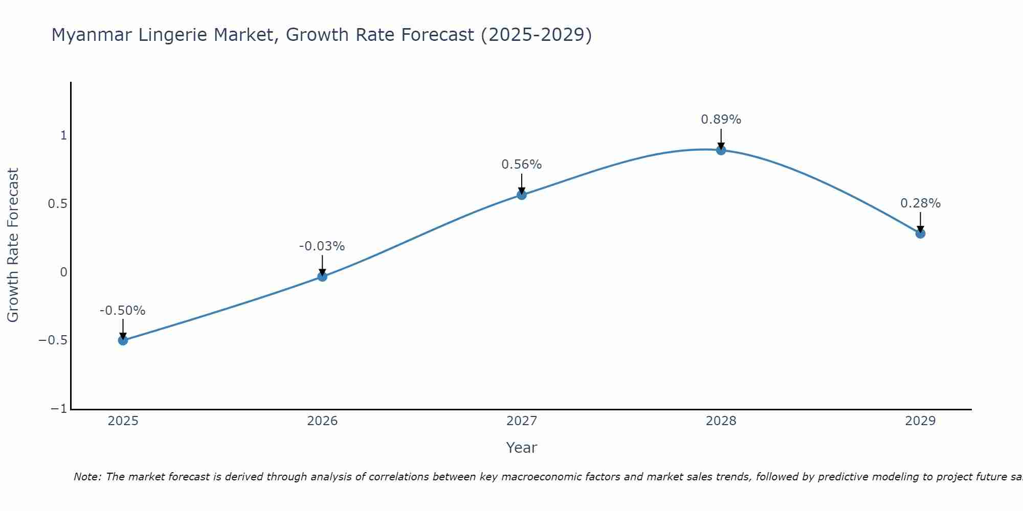 Myanmar Lingerie Market Growth Rate