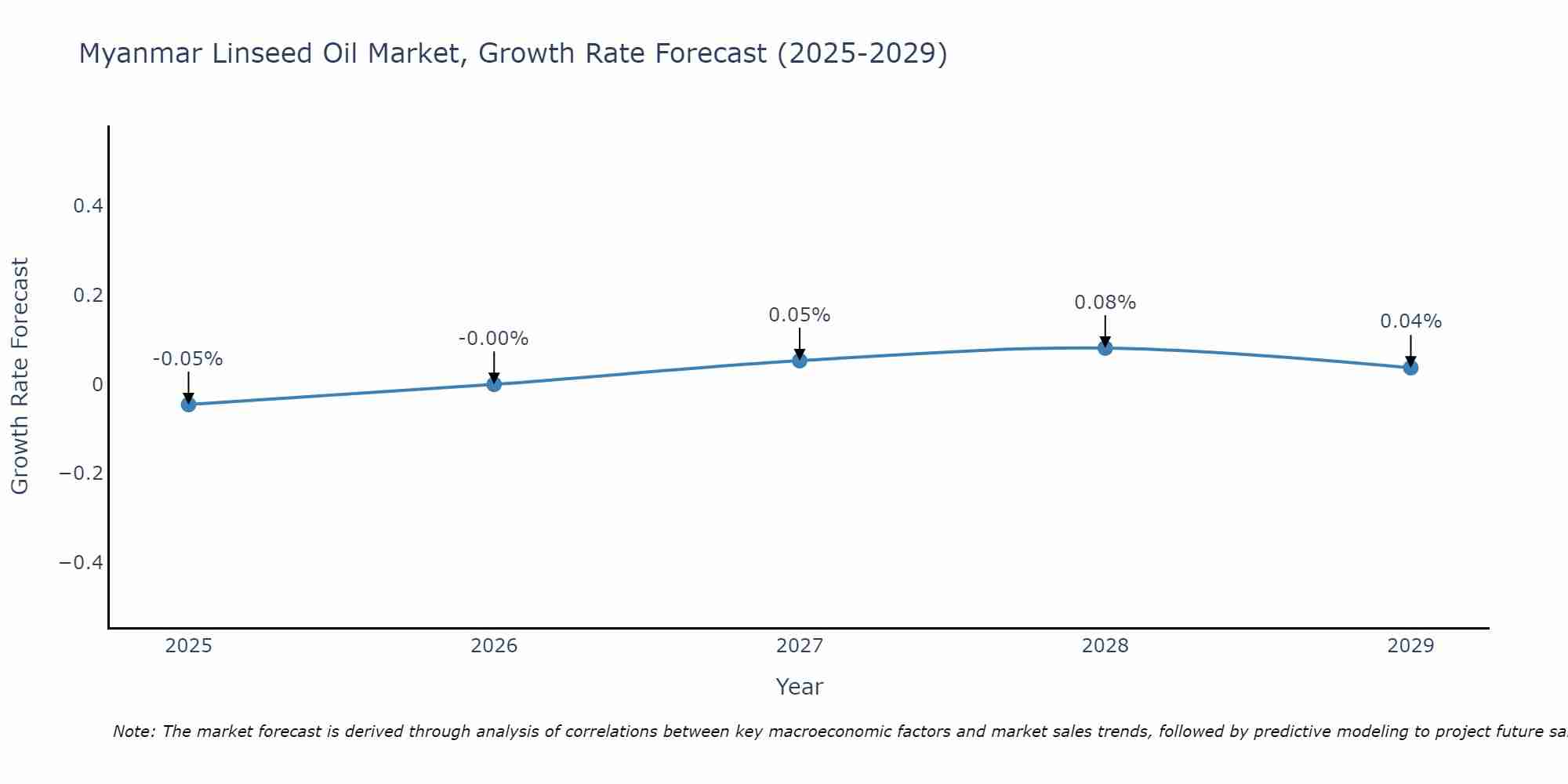 Myanmar Linseed Oil Market Growth Rate