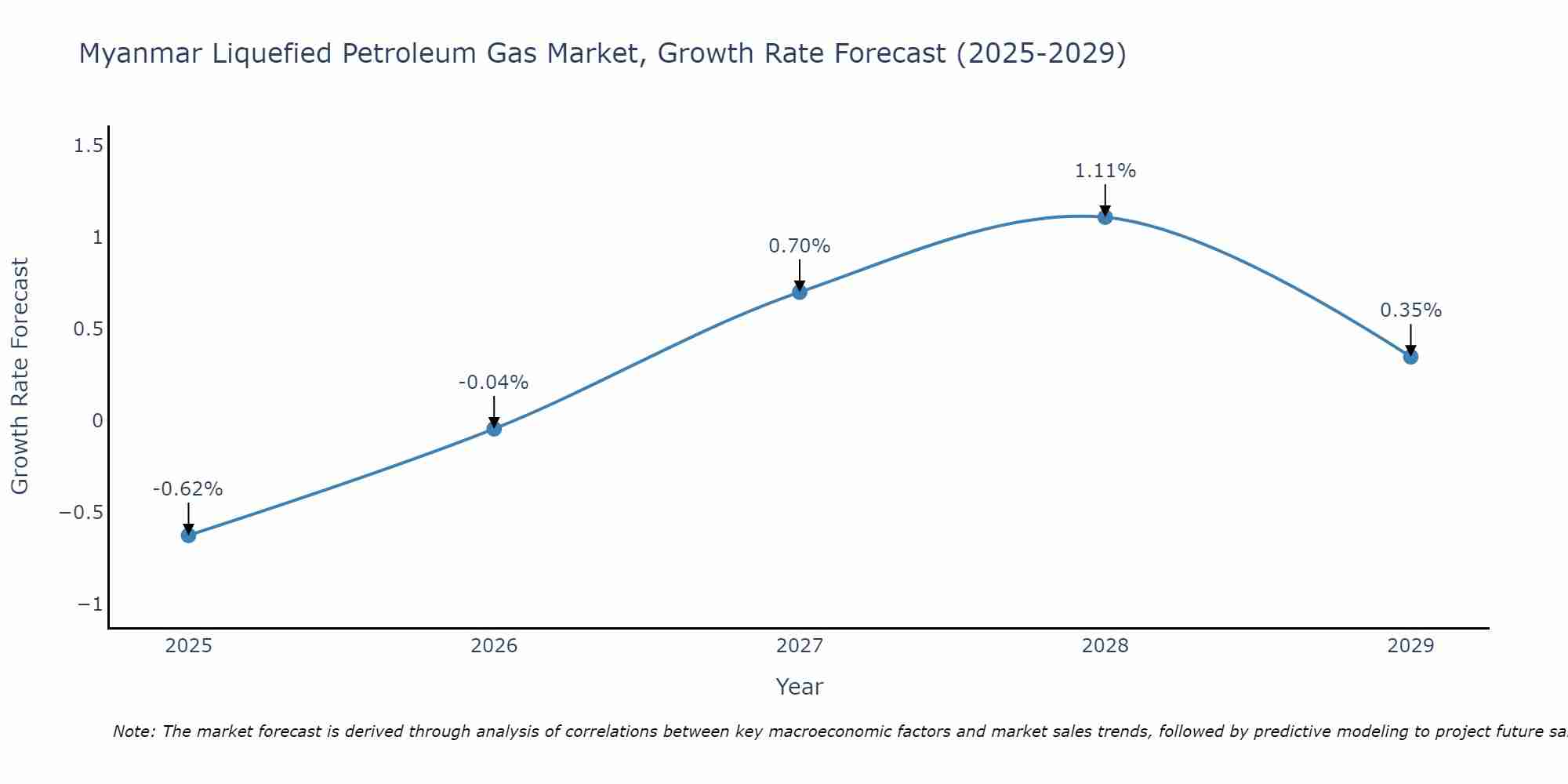 Myanmar Liquefied Petroleum Gas Market Growth Rate