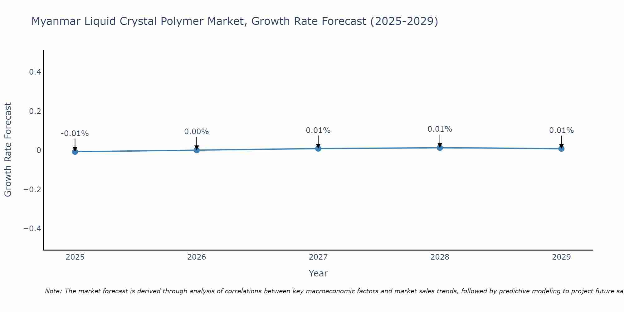Myanmar Liquid Crystal Polymer Market Growth Rate