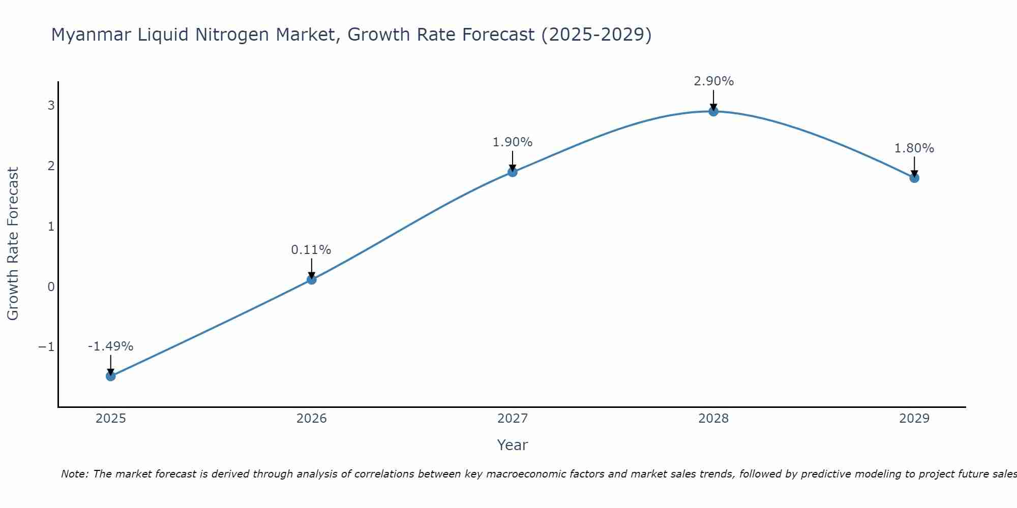 Myanmar Liquid Nitrogen Market Growth Rate
