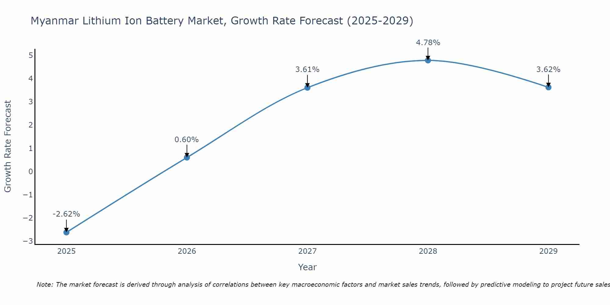 Myanmar Lithium Ion Battery Market Size Growth Rate